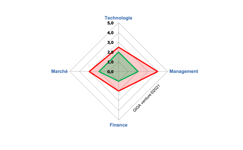 Graphique illustrant sous forme de diagramme radar la notation des critères issus des diagnostics interne et externe